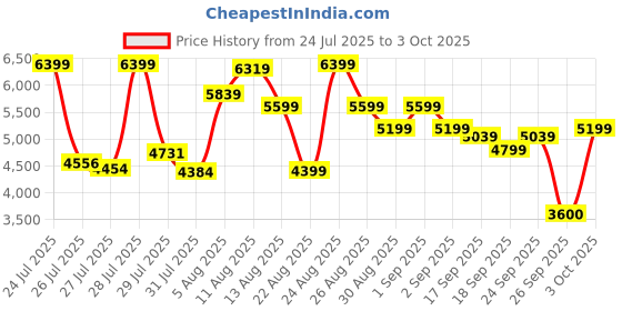 ajio.com skechers Men Arch Fit Ascension Low-Top Slip-On Shoes skechers Price History Graph from 24 Jul 2025 to 3 Oct 2025