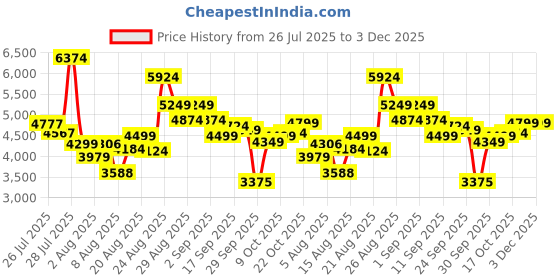 ajio.com skechers Men Arch Fit-Banlin Low-Top Slip-On Shoes skechers Price History Graph from 26 Jul 2025 to 2 Dec 2025
