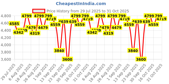 ajio.com skechers Men Arch Fit Delux-Key Journey Low-Top Slip-On Shoes skechers Price History Graph from 29 Jul 2025 to 31 Oct 2025
