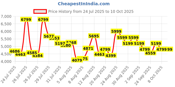 ajio.com skechers Men Arch Fit D'lux-Key Journey Slip-On Shoes skechers Price History Graph from 24 Jul 2025 to 10 Oct 2025