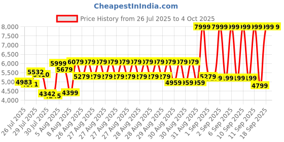 ajio.com skechers Men Arch Fit D'Lux-Sumner Low-Top Lace-Up Shoes skechers Price History Graph from 26 Jul 2025 to 4 Oct 2025
