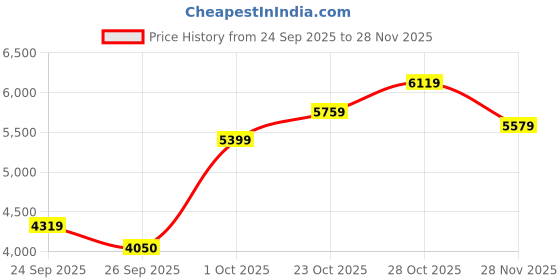 ajio.com skechers Men Arch Fit Infinity Cool Lace-Up Shoes skechers Price History Graph from 24 Sep 2025 to 28 Nov 2025