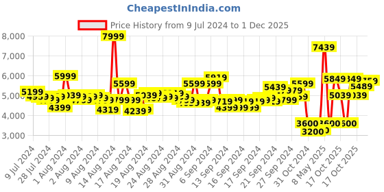 ajio.com skechers Men Arch Fit Low-Top Lace-Up Shoes skechers Price History Graph from 9 Jul 2024 to 1 Dec 2025