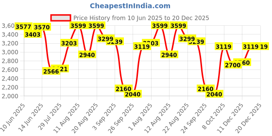 ajio.com skechers Men Bounder-Verkona Lace-Up Shoes skechers Price History Graph from 10 Jun 2025 to 20 Dec 2025