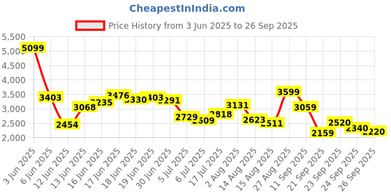 ajio.com skechers Men Delson 3.0-Lasiter Lace-Up Shoes skechers Price History Graph from 3 Jun 2025 to 26 Sep 2025