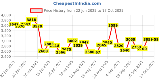 ajio.com skechers Men Delson 3.0 Lasiter Lace-Up Shoes skechers Price History Graph from 22 Jun 2025 to 16 Oct 2025