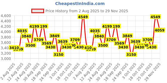 ajio.com skechers Men Delux Walker-Pensive Lace-Up Casual Shoes skechers Price History Graph from 2 Aug 2025 to 29 Nov 2025