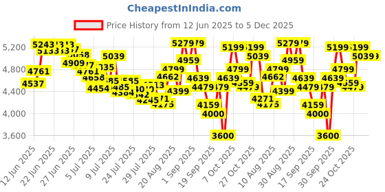 ajio.com skechers Men Deluxe Fitness-New Affinity Lace-Up Casual Shoes skechers Price History Graph from 12 Jun 2025 to 5 Dec 2025