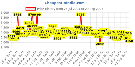 ajio.com skechers Men D'Lux Walker Commuter Shoes skechers Price History Graph from 25 Jul 2024 to 29 Sep 2025