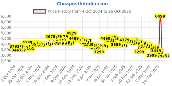 ajio.com skechers Men D'Lux Walker Slip-On Shoes skechers Price History Graph from 4 Oct 2024 to 26 Oct 2025