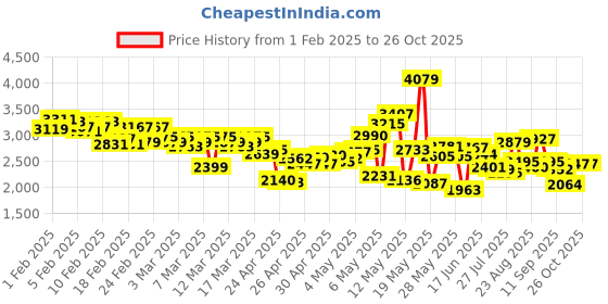 ajio.com skechers Men Dynamight Lace-Up Shoes skechers Price History Graph from 1 Feb 2025 to 25 Oct 2025