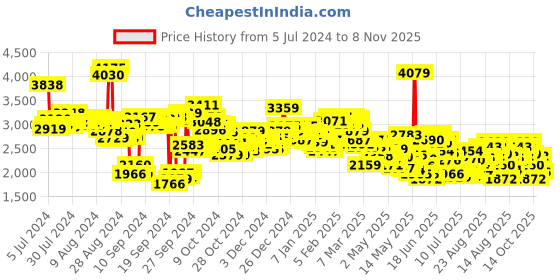 ajio.com skechers Men Dynamight Low-Top Casual Shoes skechers Price History Graph from 5 Jul 2024 to 8 Nov 2025