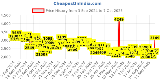 ajio.com skechers Men Dynamight Low-Top Casual Shoes skechers Price History Graph from 3 Sep 2024 to 7 Oct 2025