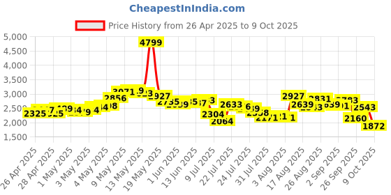 ajio.com skechers Men Dynamight Low-Top Lace-Up Shoes skechers Price History Graph from 26 Apr 2025 to 9 Oct 2025