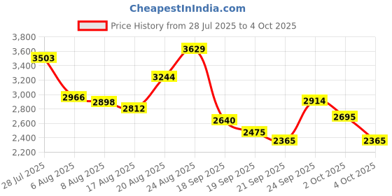 ajio.com skechers Men Dynamight Low-Top Lace-Up Shoes skechers Price History Graph from 28 Jul 2025 to 4 Oct 2025
