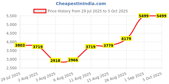 ajio.com skechers Men Dynamight Low-Top Lace-Up Shoes skechers Price History Graph from 29 Jul 2025 to 4 Oct 2025