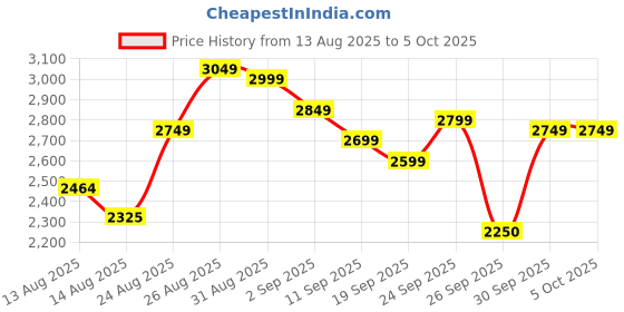 ajio.com skechers Men Dynamight Low-Top Lace-Up Shoes skechers Price History Graph from 13 Aug 2025 to 5 Oct 2025