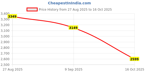 ajio.com skechers Men Dynamight Low-Top Lace-Up Shoes skechers Price History Graph from 27 Aug 2025 to 16 Oct 2025