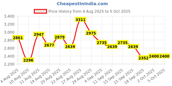ajio.com skechers Men Dynamight Low-Tops Lace-Up Casual Shoes skechers Price History Graph from 4 Aug 2025 to 4 Oct 2025