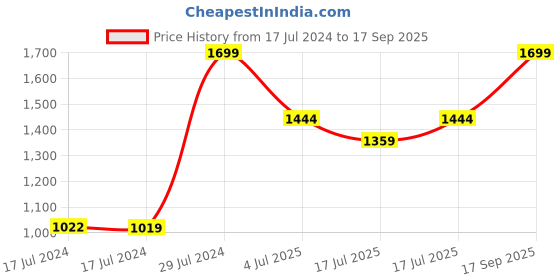 ajio.com skechers Men Eaford Thong-Strap Sandals skechers Price History Graph from 17 Jul 2024 to 17 Sep 2025
