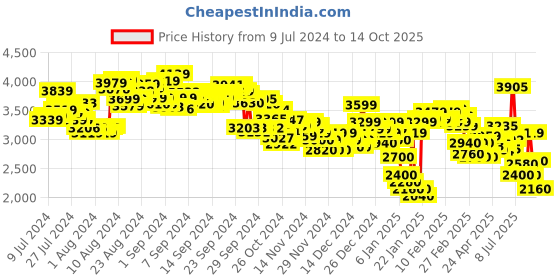 ajio.com skechers Men Elite Flex Slip-On Sneakers skechers Price History Graph from 9 Jul 2024 to 14 Oct 2025
