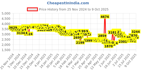 ajio.com skechers Men Engineered Mesh Athletic Lace-Up Sneakers skechers Price History Graph from 25 Nov 2024 to 9 Oct 2025