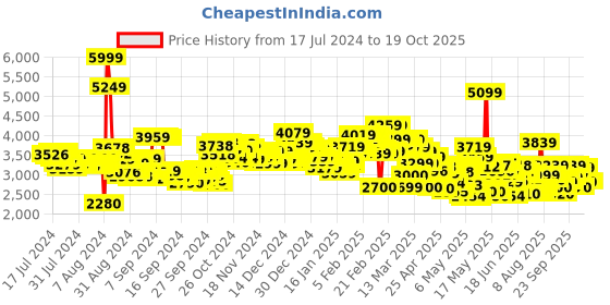 ajio.com skechers Men Equalizer 4.0 Wraithern Lace-Ups skechers Price History Graph from 17 Jul 2024 to 17 Oct 2025