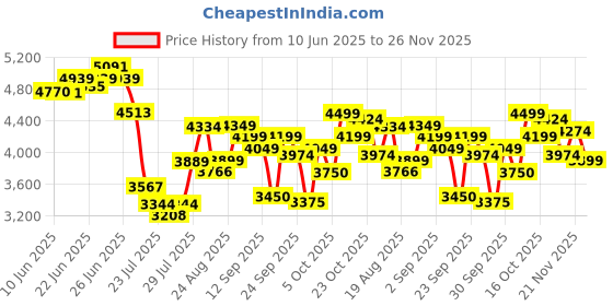 ajio.com skechers Men Fitness Affinity Lace-Up Shoes skechers Price History Graph from 10 Jun 2025 to 26 Nov 2025