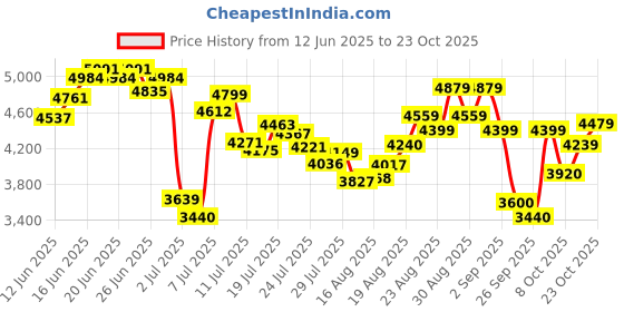 ajio.com skechers Men Fitness Affinity Lace-Up Shoes skechers Price History Graph from 12 Jun 2025 to 23 Oct 2025