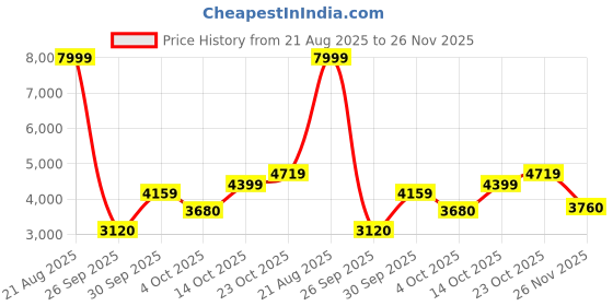 ajio.com skechers Men Fitness Affinity Lace-Up Shoes skechers Price History Graph from 21 Aug 2025 to 26 Nov 2025