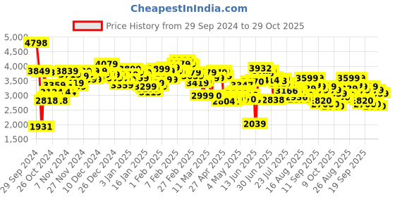 ajio.com skechers Men Flex Advantage 4.0- Valkin Lace-Up Shoes skechers Price History Graph from 29 Sep 2024 to 29 Oct 2025