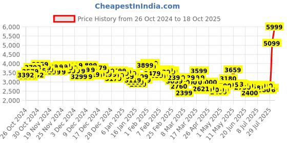 ajio.com skechers Men Flex Advantage 4.0 - Valkin Lace-Up Shoes skechers Price History Graph from 26 Oct 2024 to 18 Oct 2025