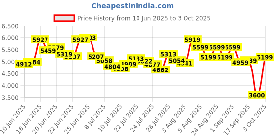 ajio.com skechers Men Go 6 Warnock Walking Shoes skechers Price History Graph from 10 Jun 2025 to 3 Oct 2025