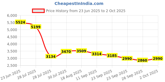 ajio.com skechers Men Go Elevate Low-Top Running Shoes skechers Price History Graph from 23 Jun 2025 to 2 Oct 2025