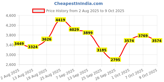 ajio.com skechers Men Go Elevate Running Shoes skechers Price History Graph from 2 Aug 2025 to 9 Oct 2025