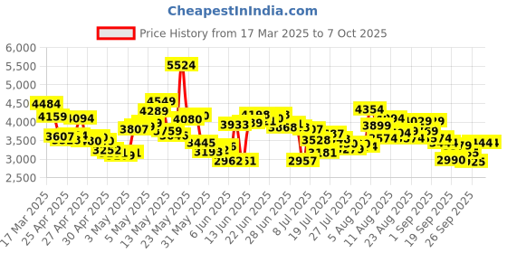 ajio.com skechers Men Go Flex Lace-Up Walking Shoes skechers Price History Graph from 17 Mar 2025 to 6 Oct 2025