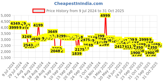 ajio.com skechers Men Go Run 400 Lace-Up Casual Shoes skechers Price History Graph from 9 Jul 2024 to 31 Oct 2025