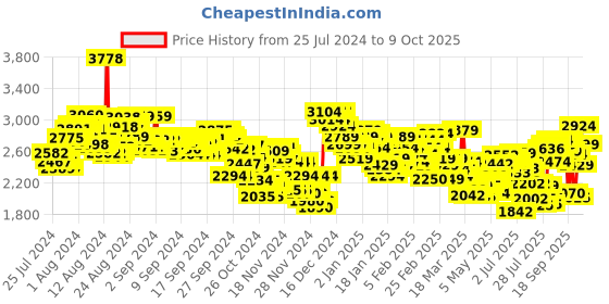 ajio.com skechers Men Go Run 400 Lace-Up Shoes skechers Price History Graph from 25 Jul 2024 to 9 Oct 2025