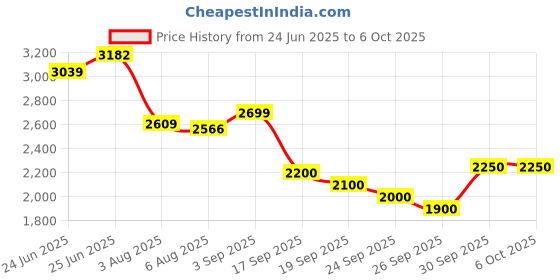 ajio.com skechers Men Go Run 400 Low-Top Lace-Up Running Shoes skechers Price History Graph from 24 Jun 2025 to 5 Oct 2025