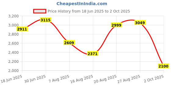 ajio.com skechers Men Go Run 400 Low-Top Running Shoes skechers Price History Graph from 18 Jun 2025 to 2 Oct 2025
