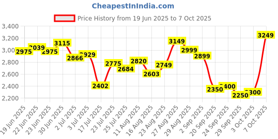ajio.com skechers Men Go Run 400 Low-Top Running Shoes skechers Price History Graph from 19 Jun 2025 to 7 Oct 2025