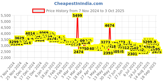 ajio.com skechers Men Go Run 400 Running Shoes skechers Price History Graph from 7 Nov 2024 to 3 Oct 2025