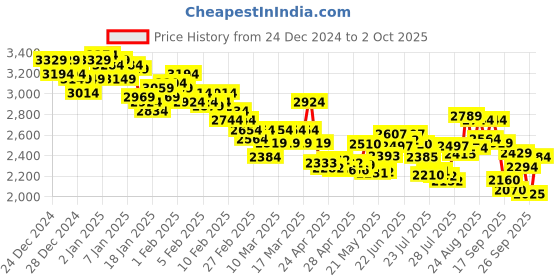 ajio.com skechers Men Go Run 400 Running Shoes skechers Price History Graph from 24 Dec 2024 to 2 Oct 2025