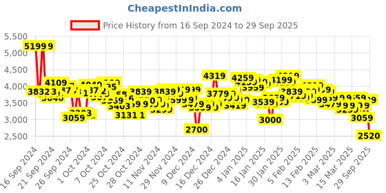 ajio.com skechers Men Go Run Consistent Lace-Up Running Shoes skechers Price History Graph from 16 Sep 2024 to 29 Sep 2025