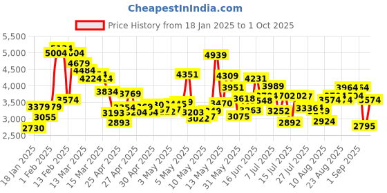 ajio.com skechers Men Go Run Consistent Lace-Up Running Shoes skechers Price History Graph from 18 Jan 2025 to 1 Oct 2025