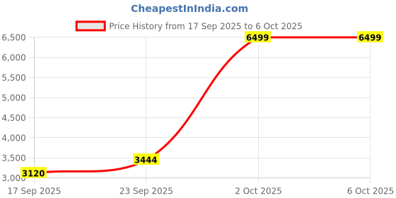 ajio.com skechers Men Go Run Consistent Lace-Up Running Shoes skechers Price History Graph from 17 Sep 2025 to 5 Oct 2025