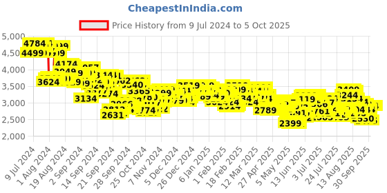 ajio.com skechers Men Go Run Consistent Shoes skechers Price History Graph from 9 Jul 2024 to 5 Oct 2025