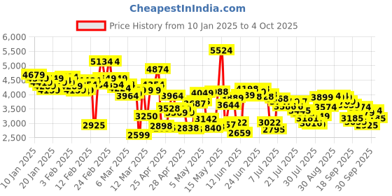 ajio.com skechers Men Go Run Consistent Shoes skechers Price History Graph from 10 Jan 2025 to 4 Oct 2025