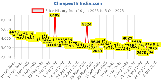 ajio.com skechers Men Go Run Consistent Shoes skechers Price History Graph from 10 Jan 2025 to 4 Oct 2025