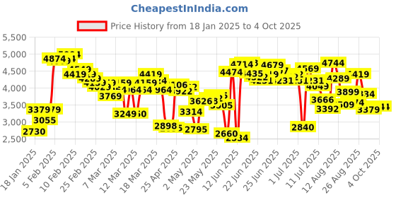 ajio.com skechers Men Go Run Consistent Shoes skechers Price History Graph from 18 Jan 2025 to 4 Oct 2025